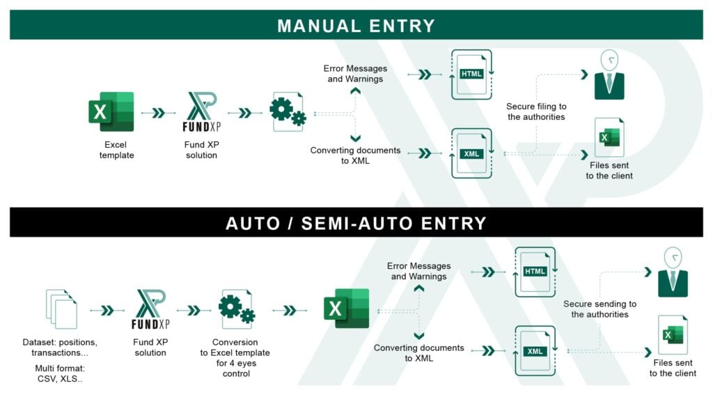 Fund XP process