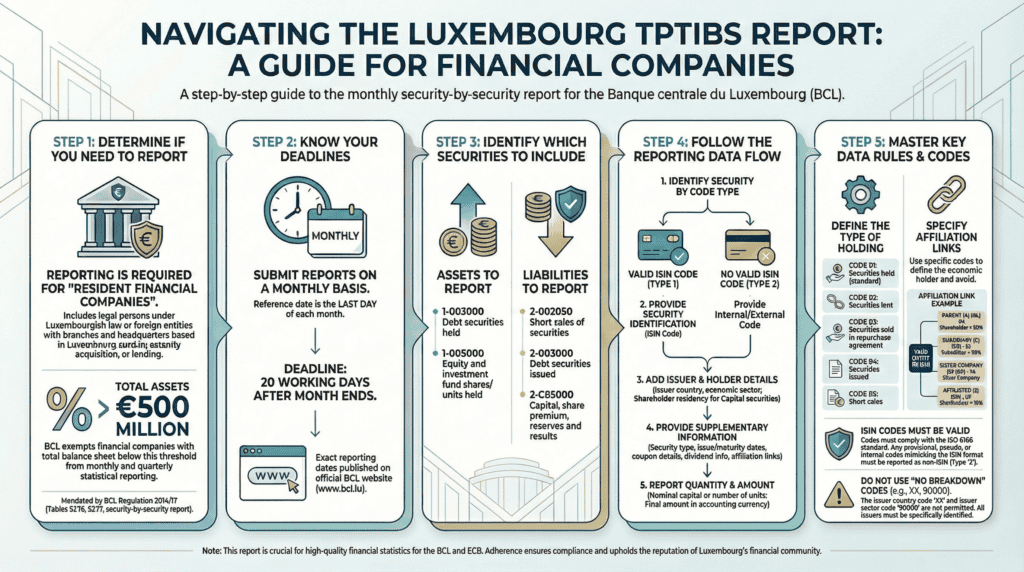 BCL TPTIBS checklist