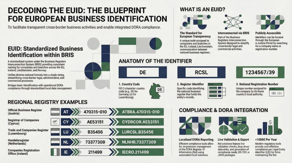 EUID_Infography Infography explaining the EUID structure