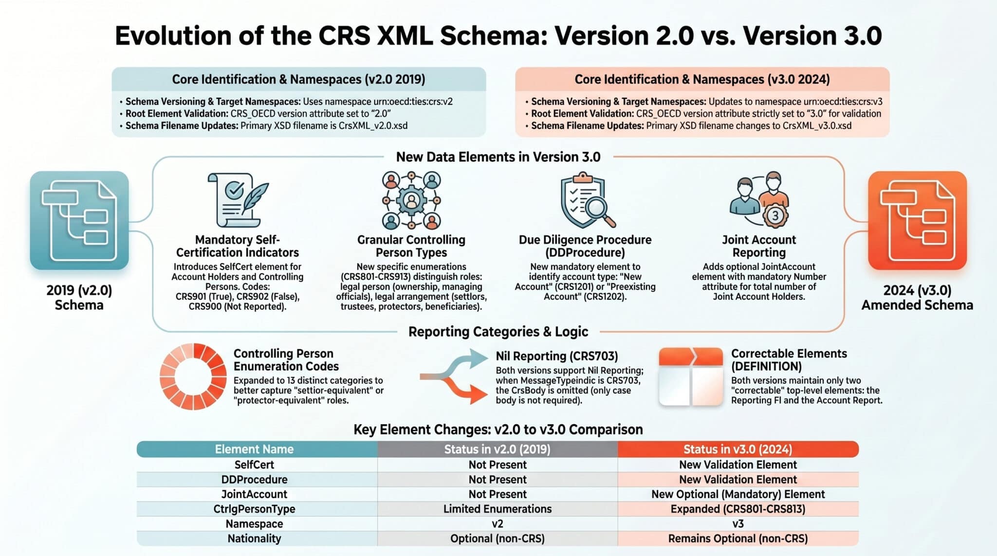 CRS XML Schema v3.0 vs v2.0: Key Differences Explained – Fund XP